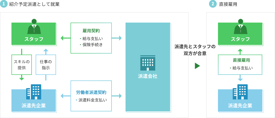 紹介予定派遣とは