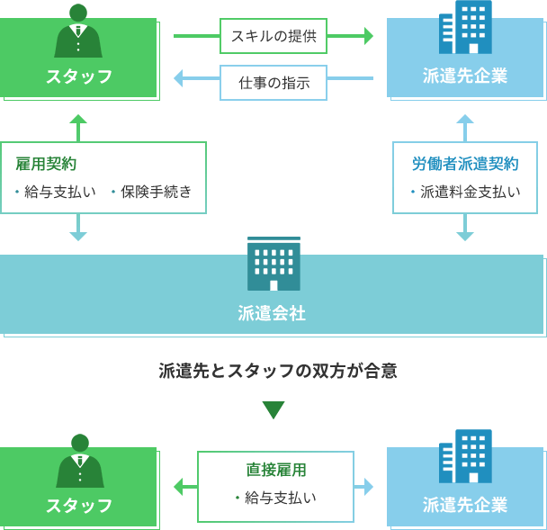 紹介予定派遣とは