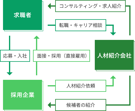 人材紹介とは