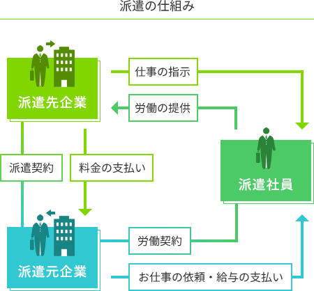 「派遣」という働き方について